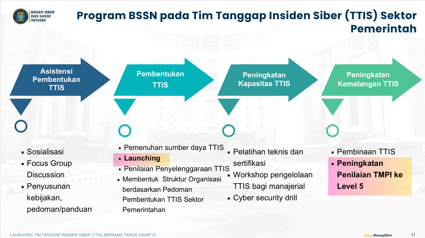 Program BSSN untuk Tim Tanggap Insiden Siber (TTIS) 